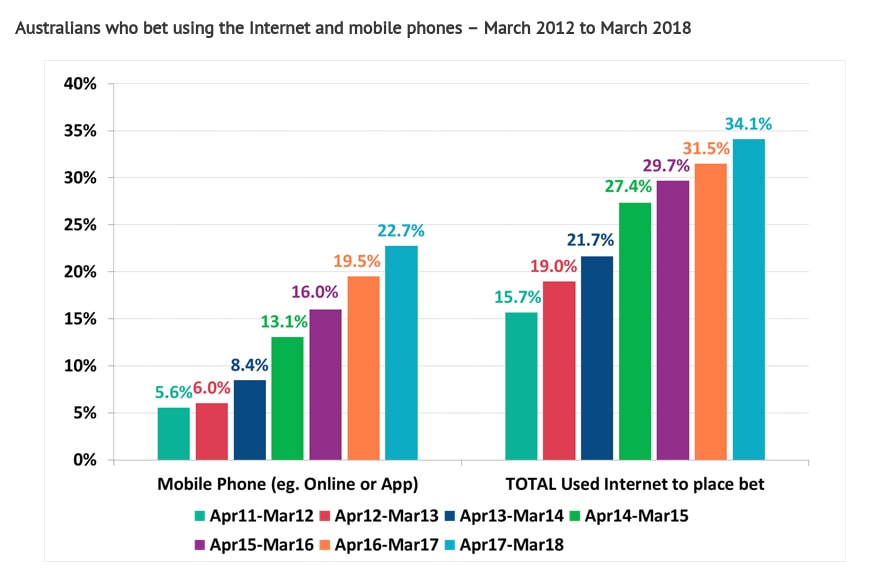 Australian Online Gambling Market Share