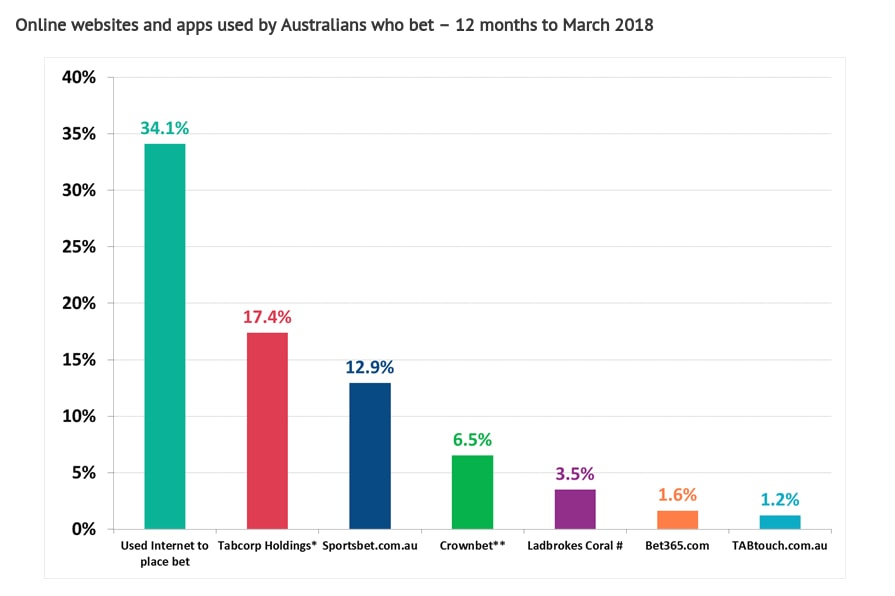 Newest Australian Online Casinos 2018