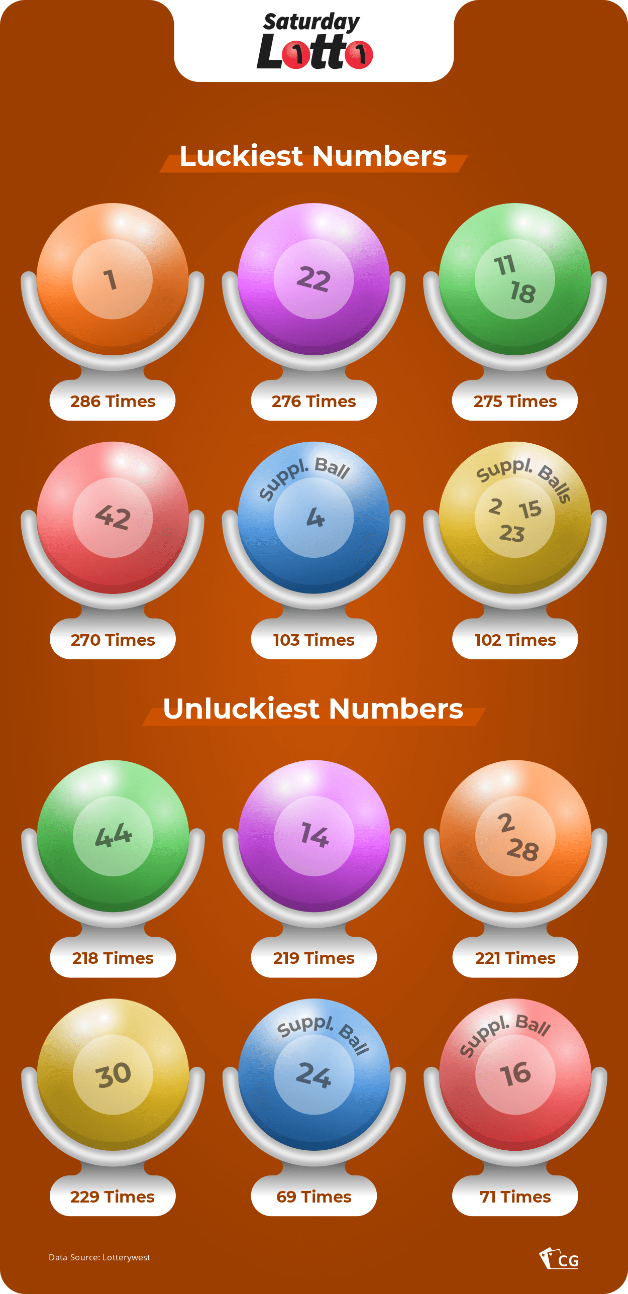 The Luckiest Lottery Numbers of 2022